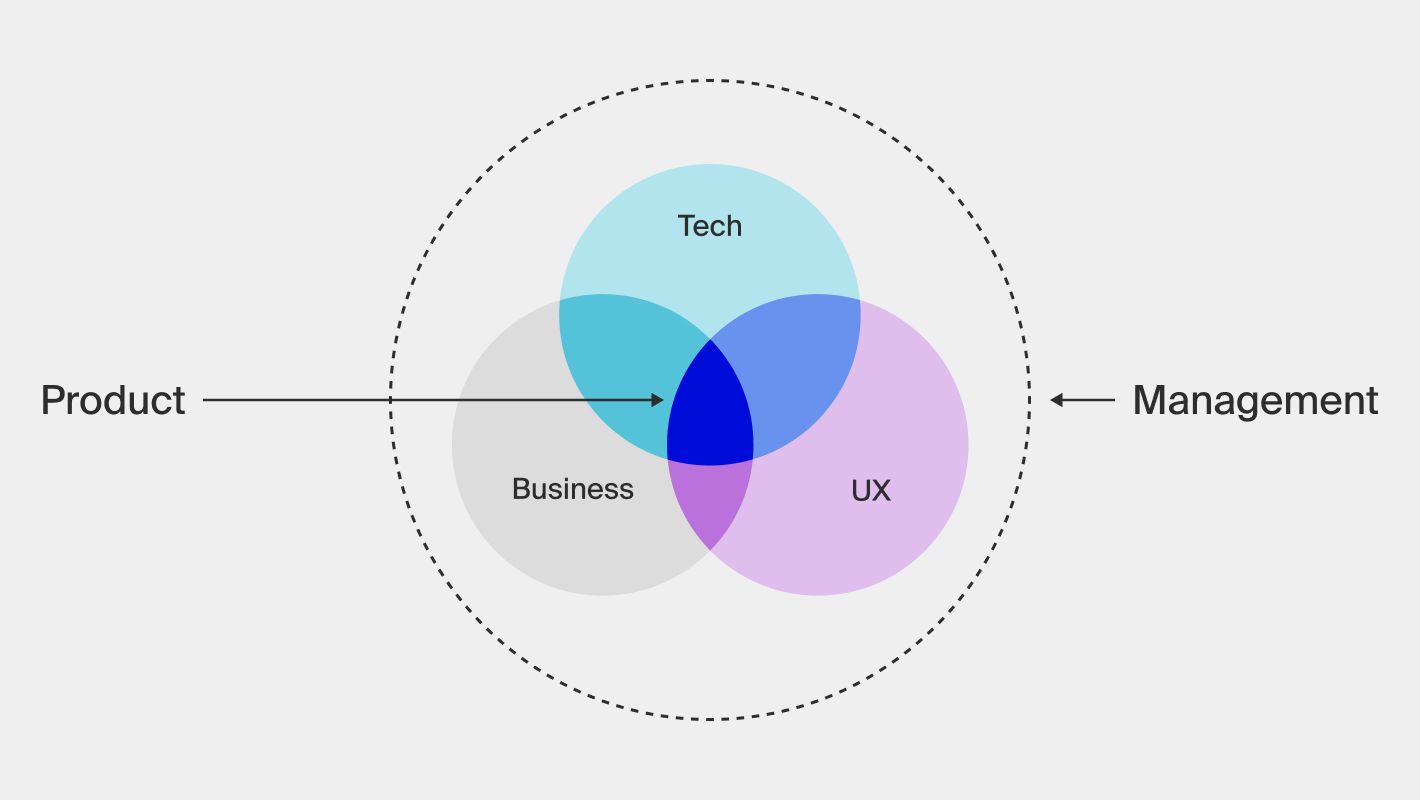 Продакт-менеджер: обязанности, навыки, обучение