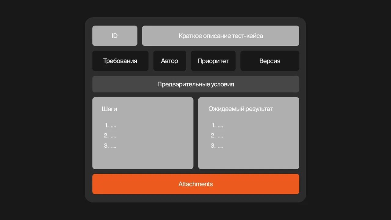 Базовый вид тест-кейсов