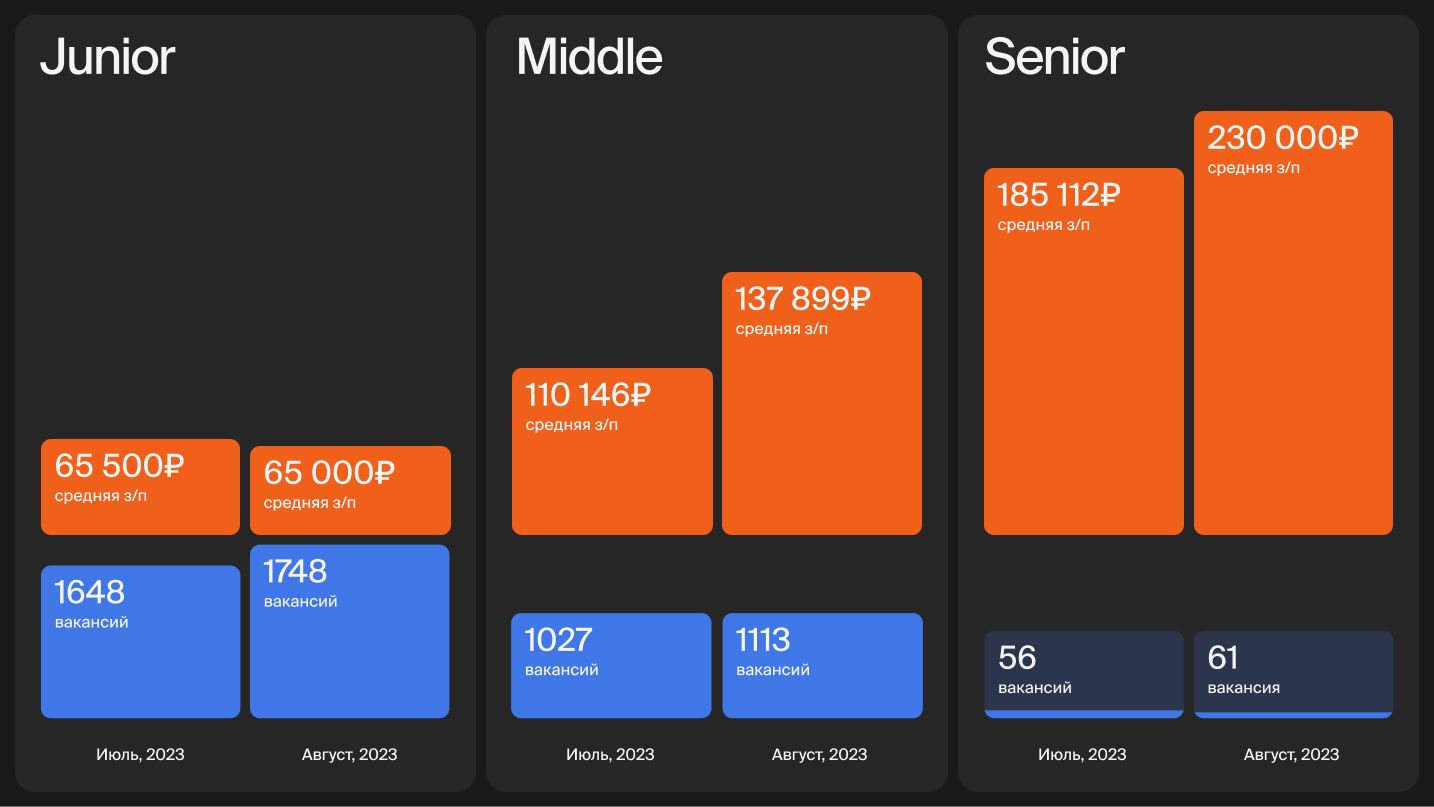 Уровень зарплат и количество вакансий в зависимости от грейда тестировщика