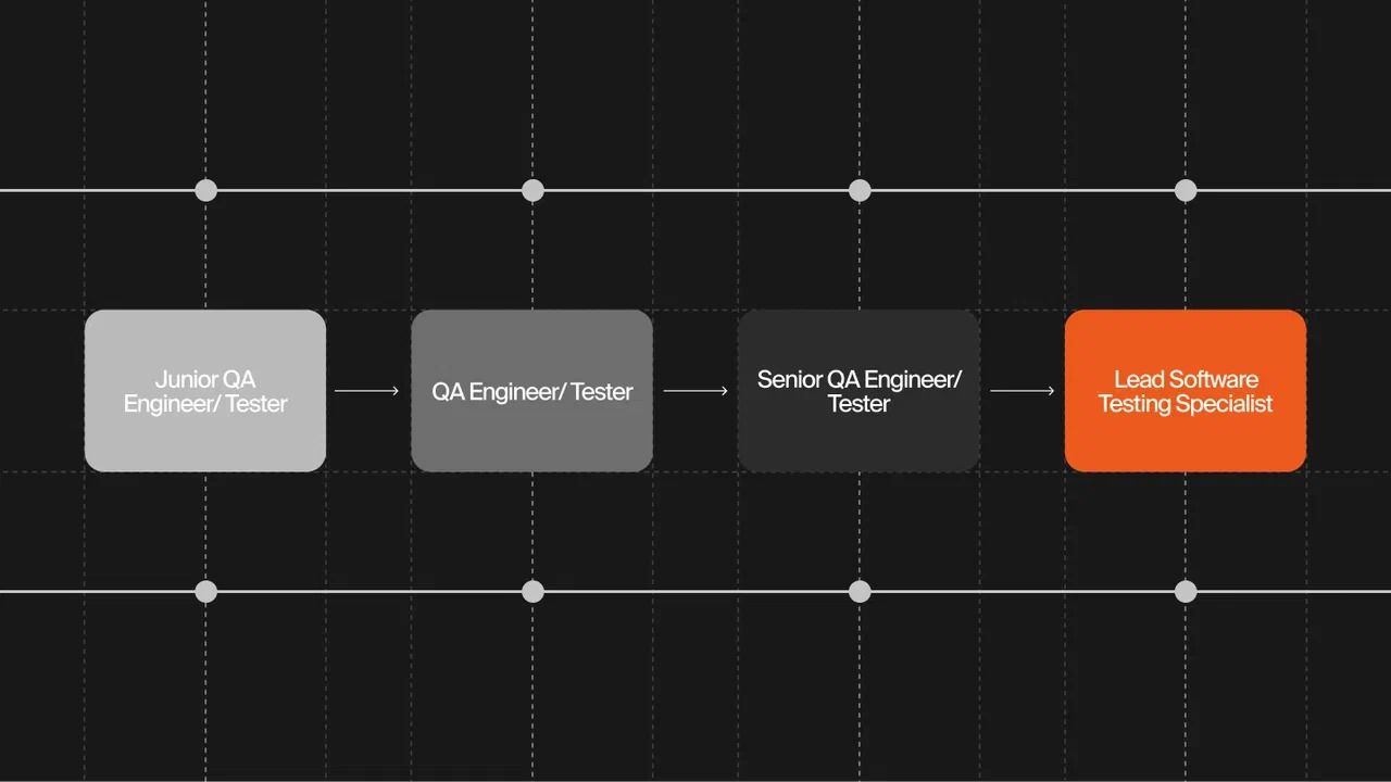Грейды профессии тестировщика
