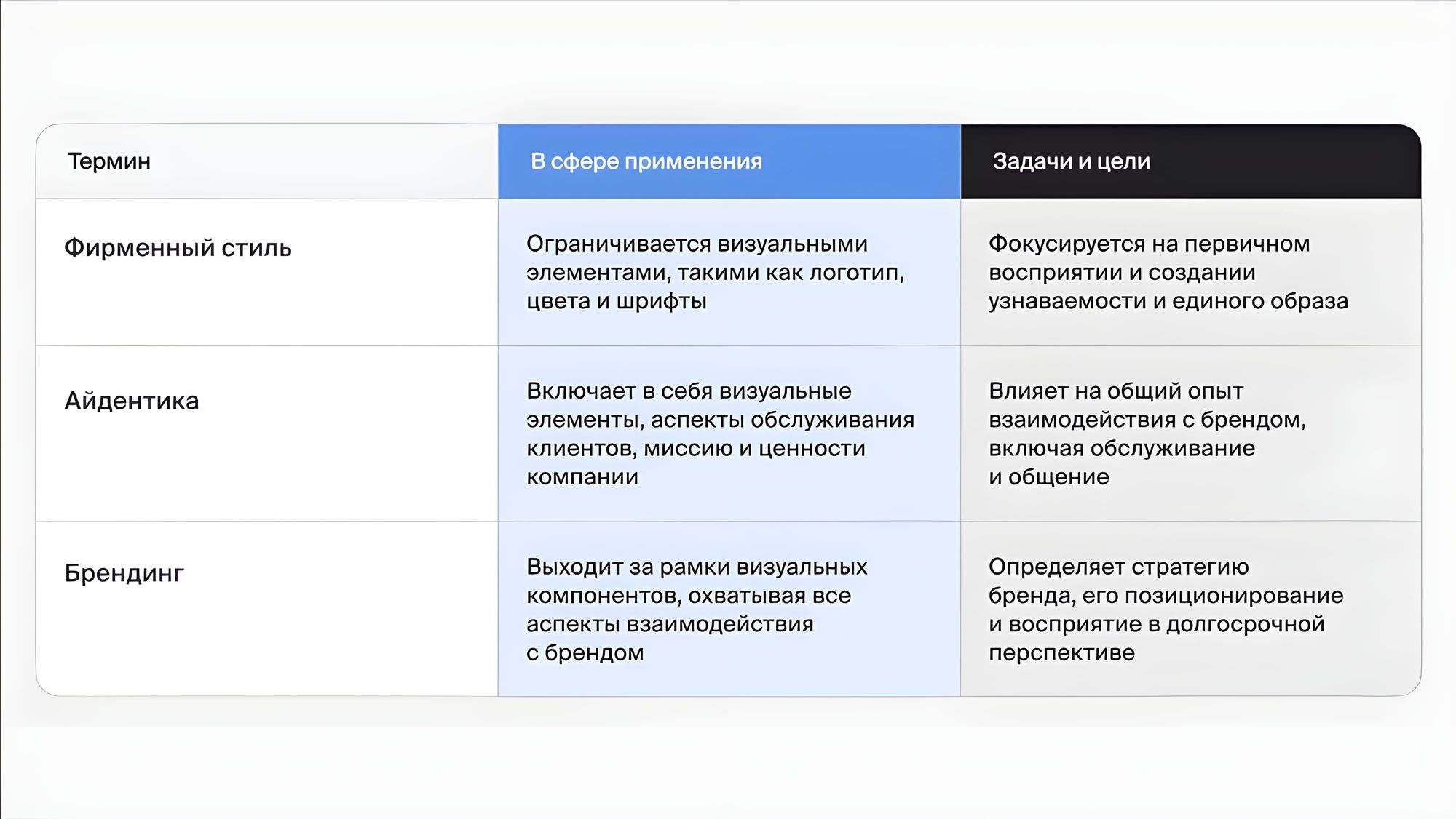 Основные отличия фирменного стиля, айдентики и брендинга