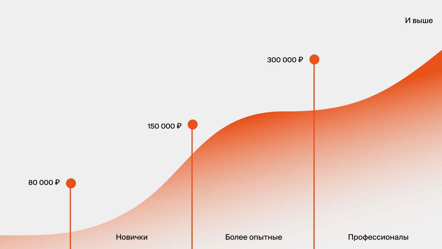 Рост зарплаты Python-разработчика