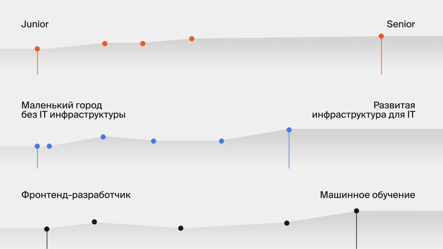 График возрастания зарплат в IT