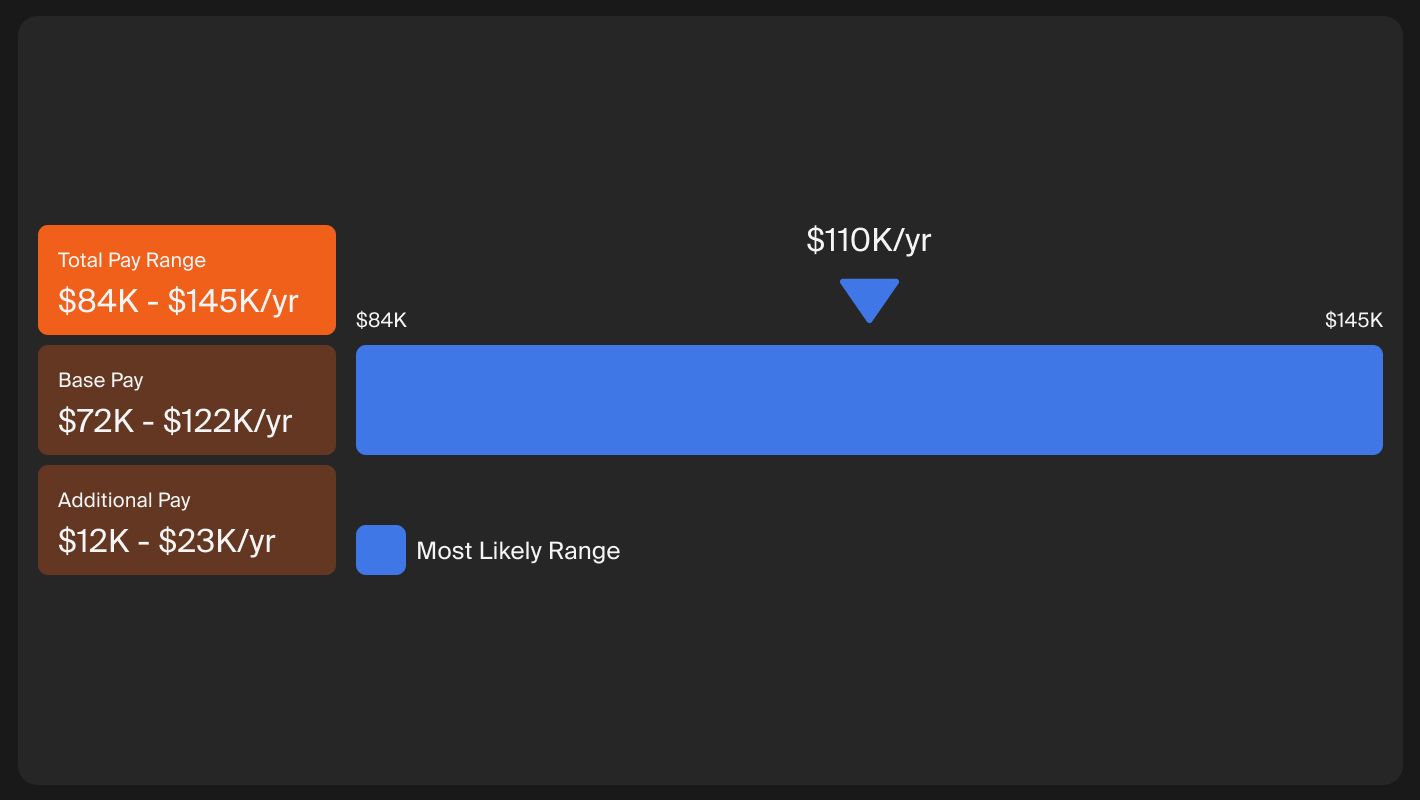 Зарплата гейм-дизайнера в США