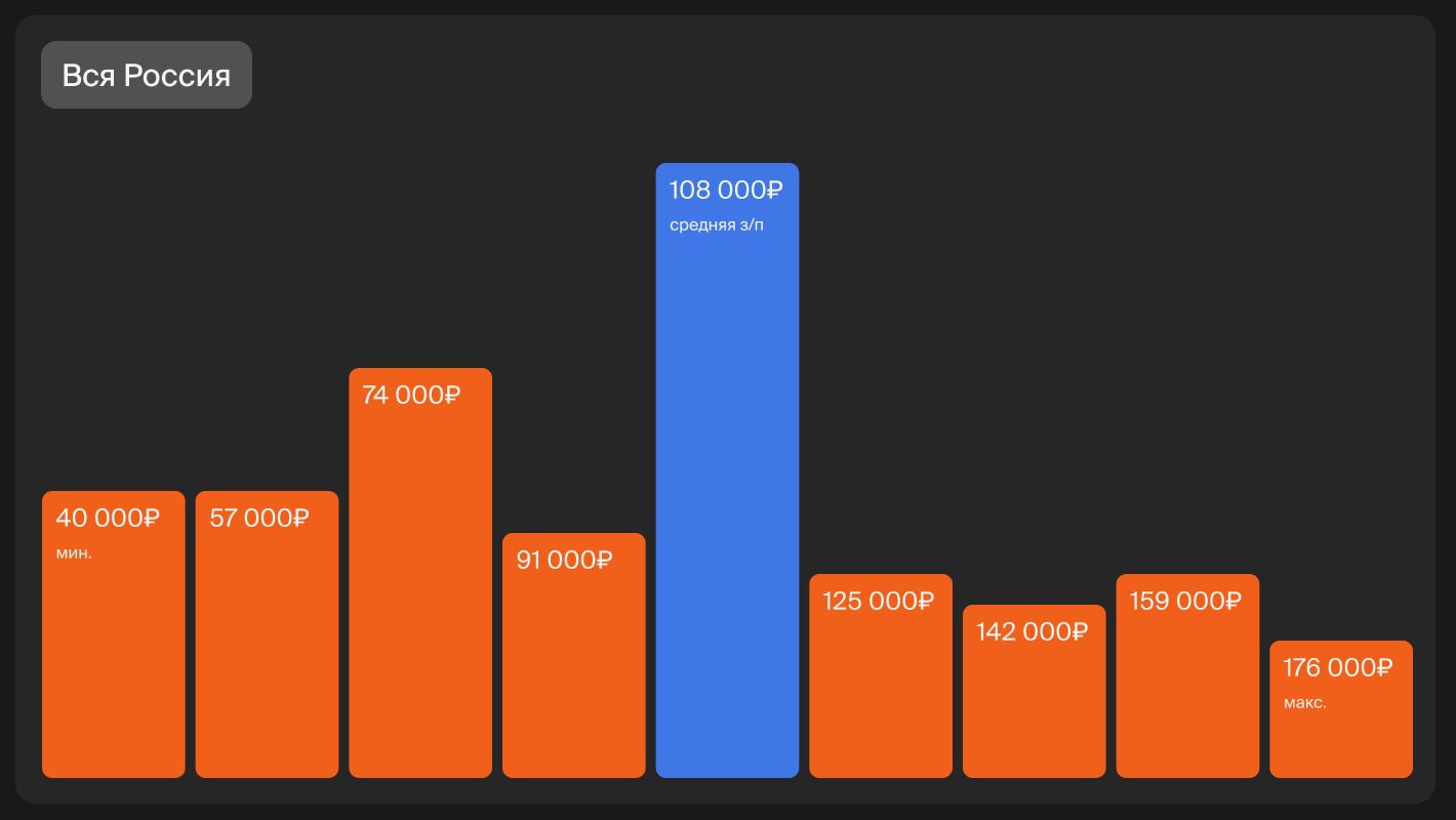 Зарплата моушн-дизайнера в России