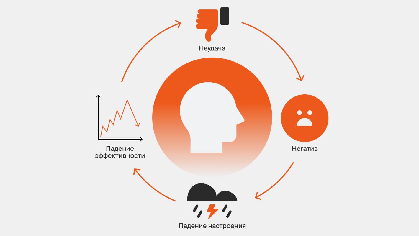 Этапы появления фрустрации