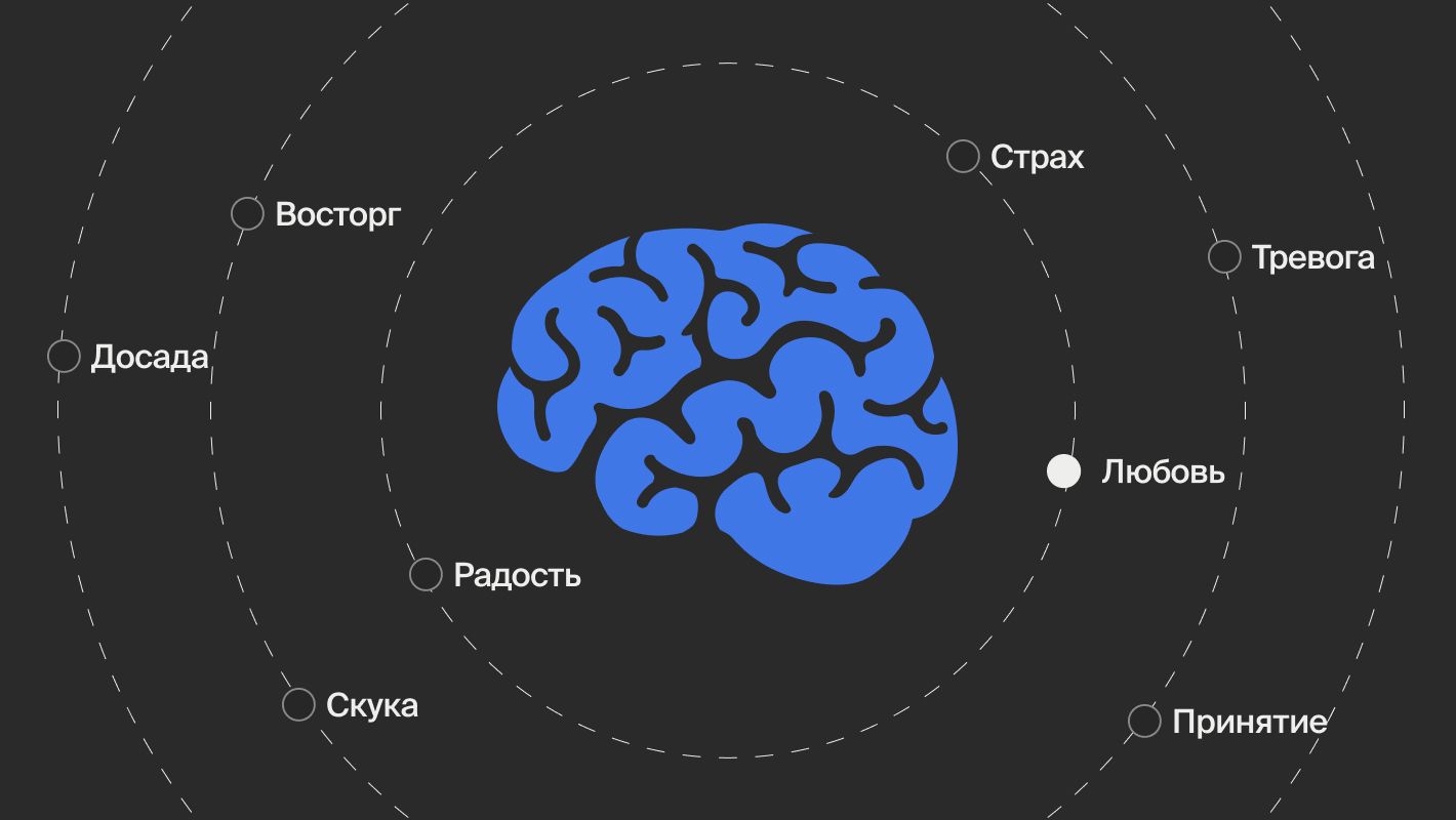 Колесо эмоций