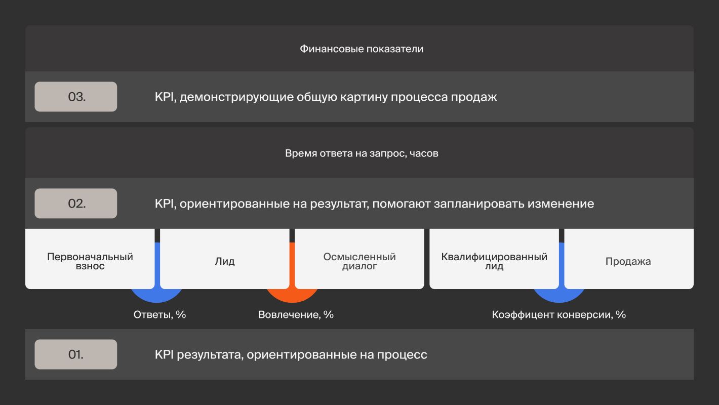 KPI в продажах