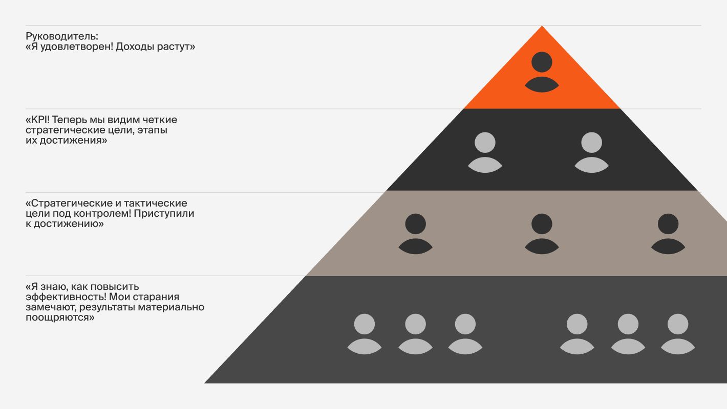 Пример мотивации сотрудников и руководителей