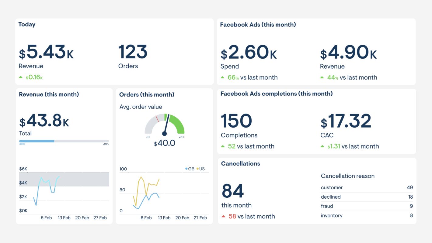 Пример KPI в виде дашборда