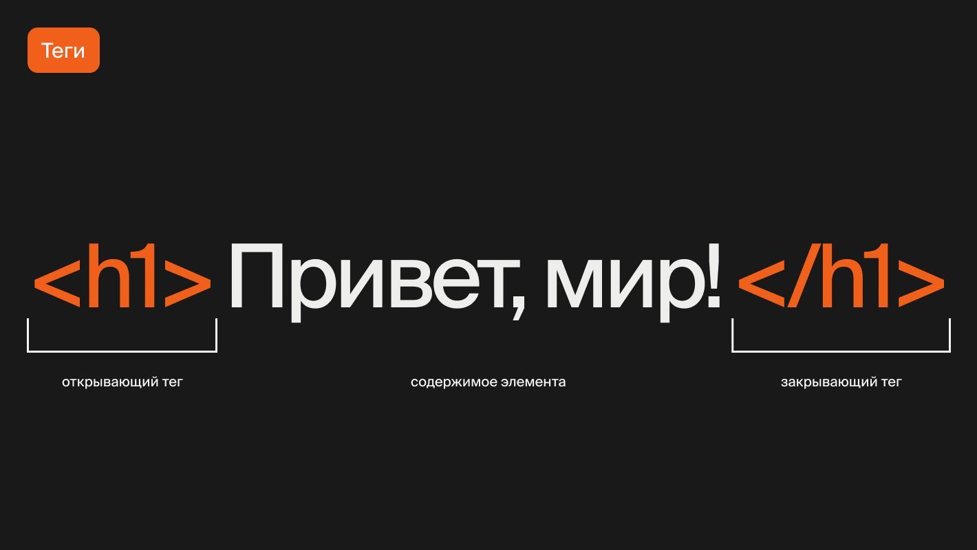 Схема создания заголовка в HTML