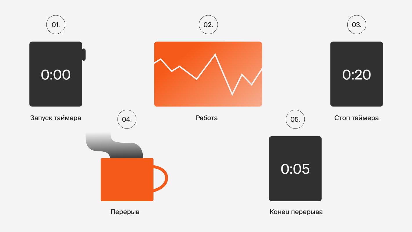Техника «Помидоро»