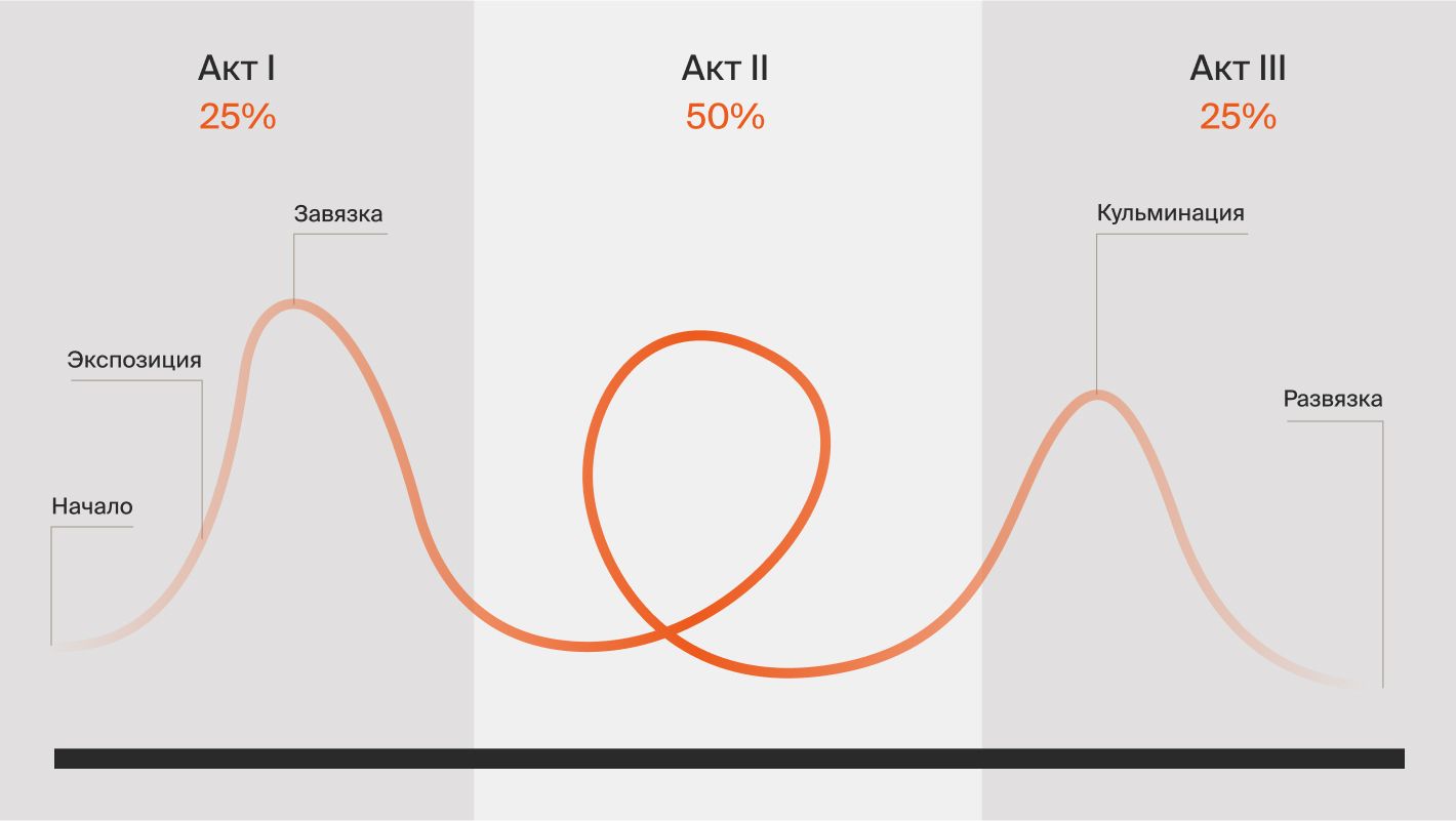 Трехчастная структура сюжета