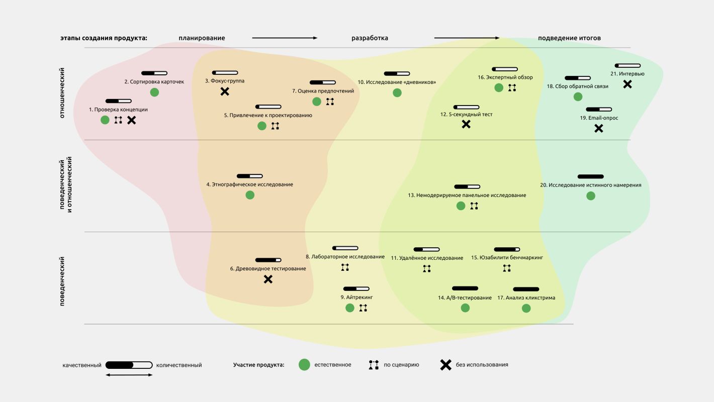 Этапы UX-исследования