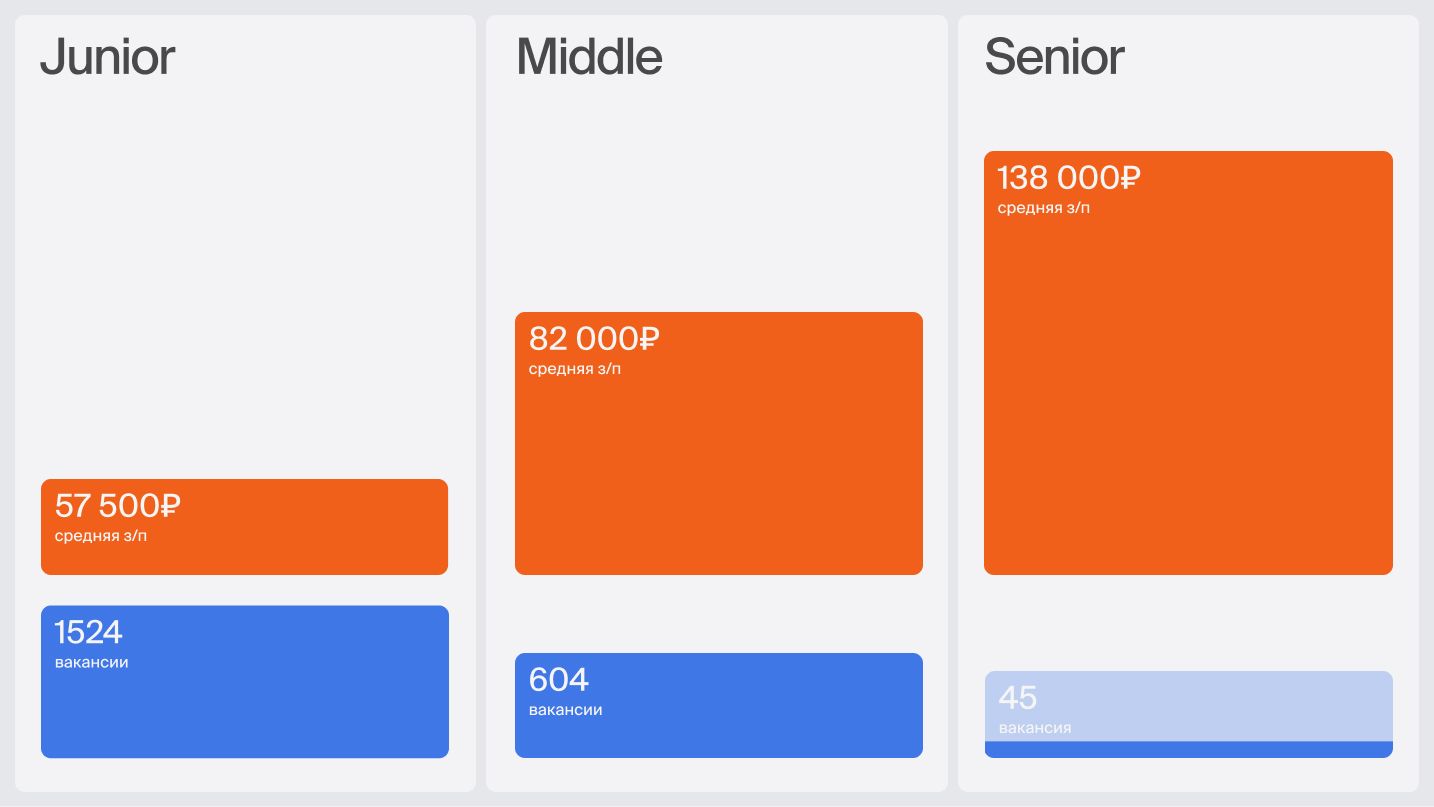 Уровень зарплат дизайнеров интерьеров в зависимости от грейда