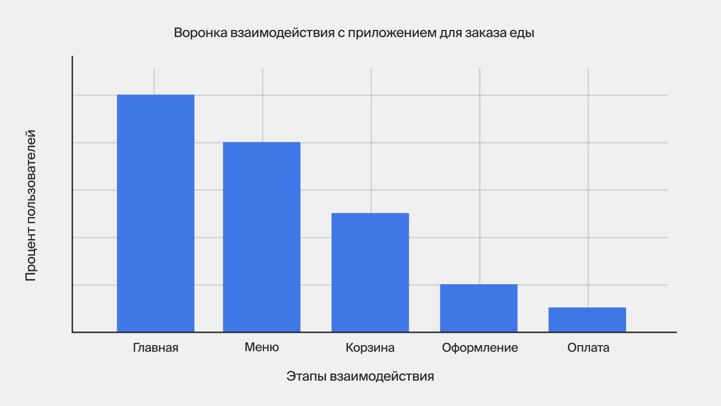 Воронка взаимодействия с приложением для заказа еды