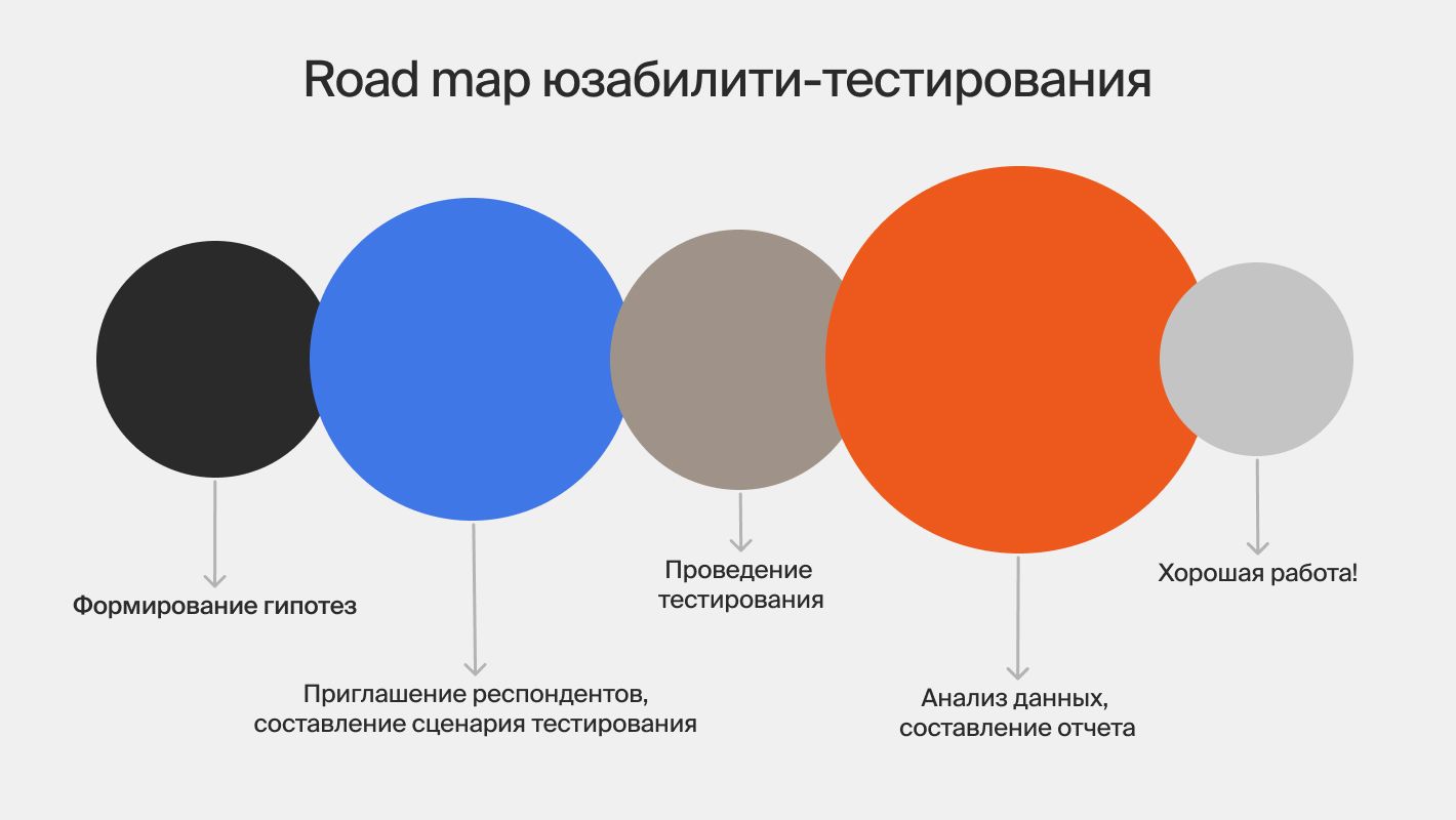 Этапы UX-тестирования