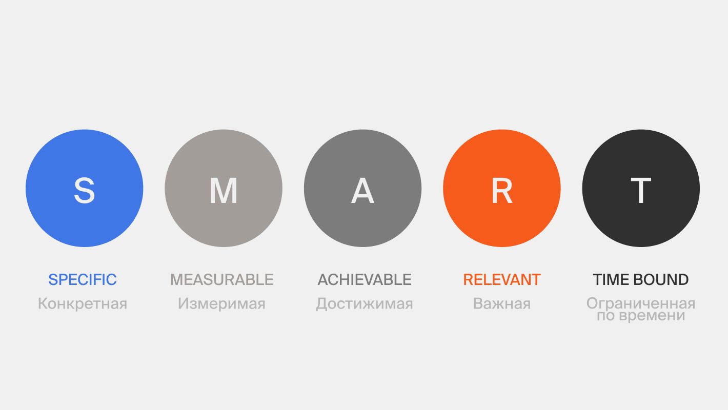 Критерии SMART
