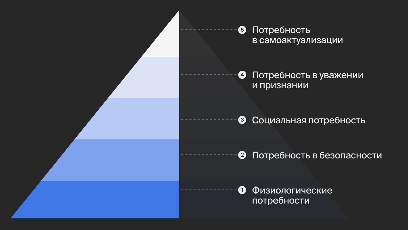 Пирамида Маслоу