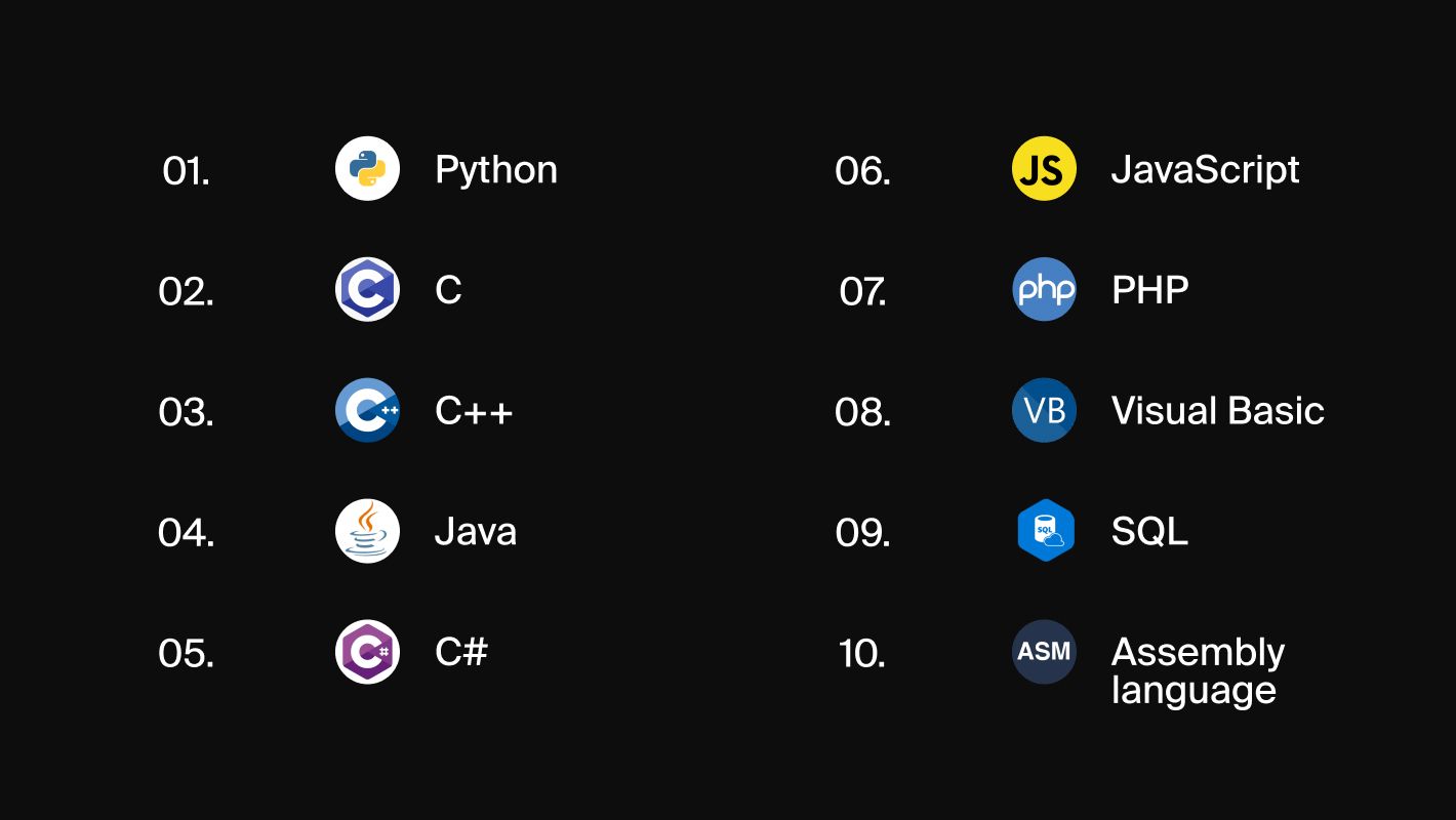 Рейтинг TIOBE с самыми популярными языками программирования
