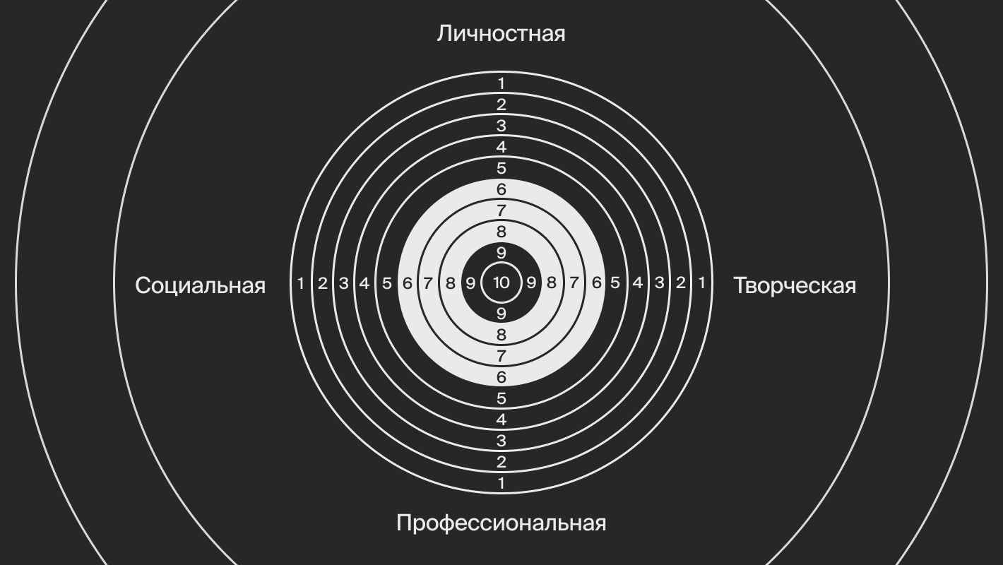Виды самореализации