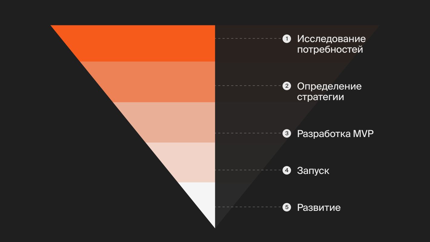 Этапы работы продакт-менеджера