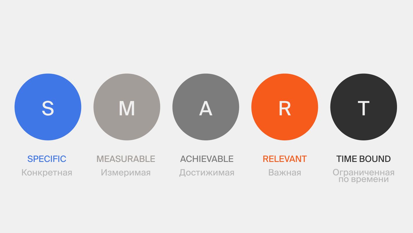 Метод SMART в продакт-менеджменте