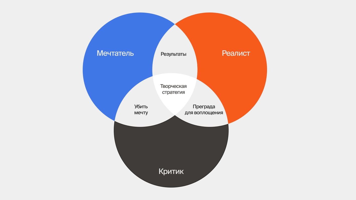 Метод Уолта Диснея