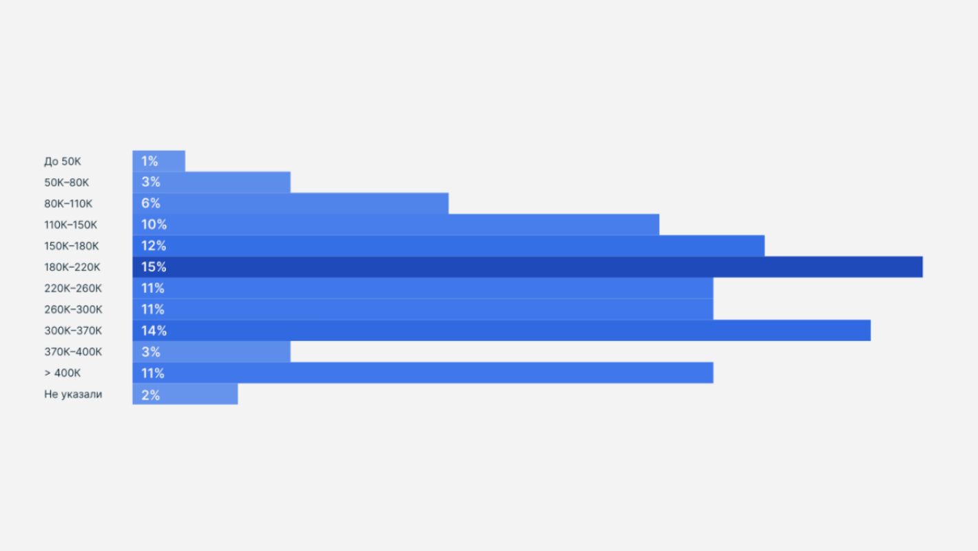 Зарплаты продакт-менеджеров
