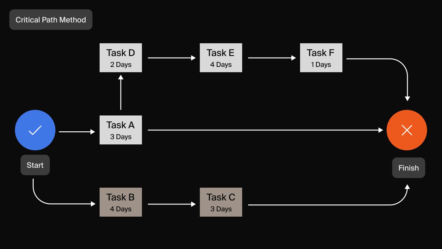 Critical Path Method