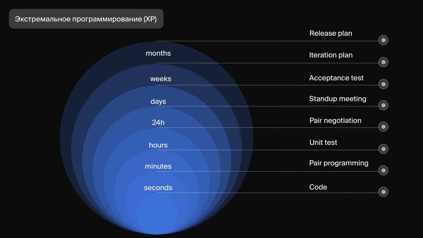 Методология экстремального программирования