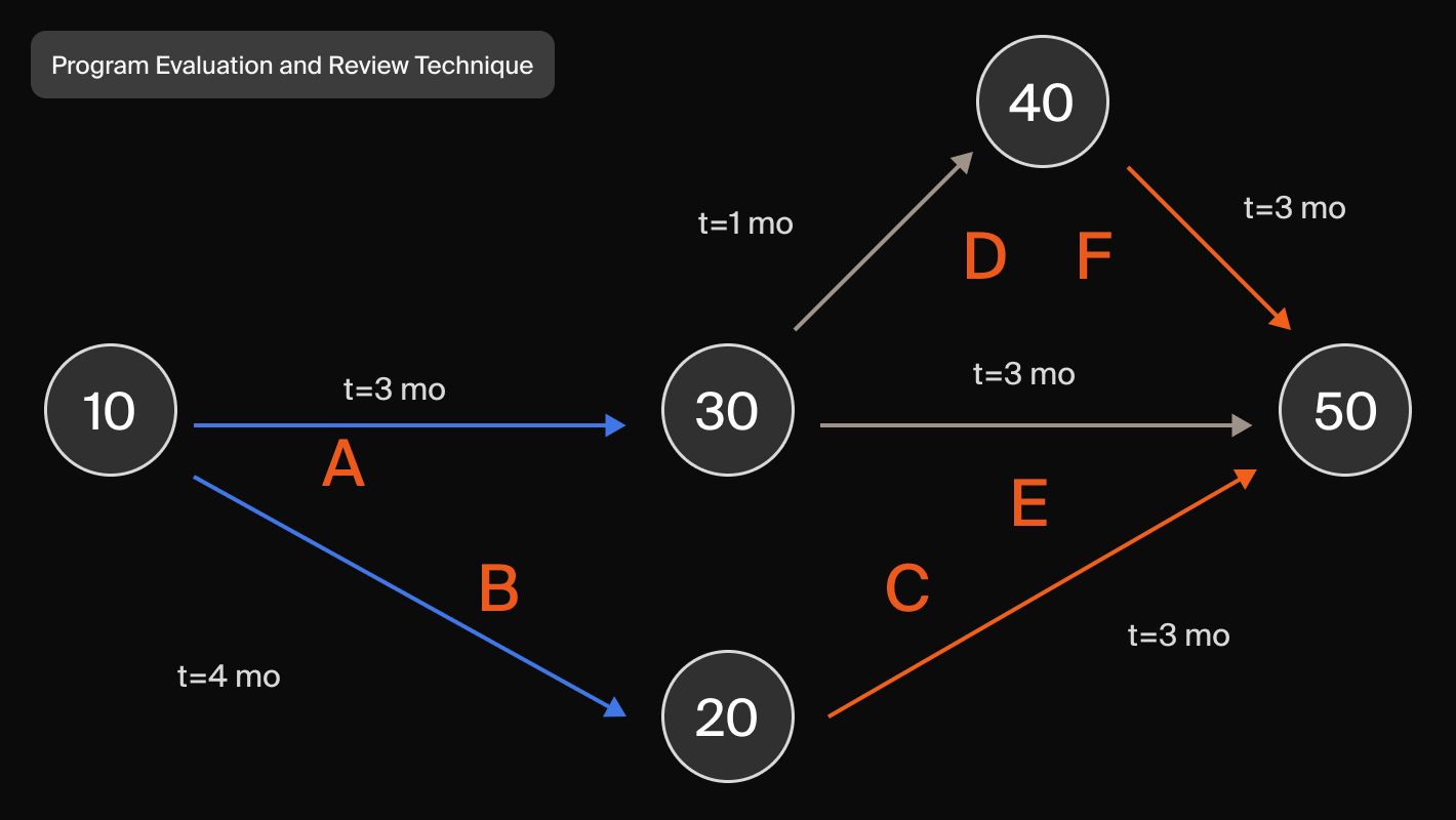 Program Evaluation and Review Technique