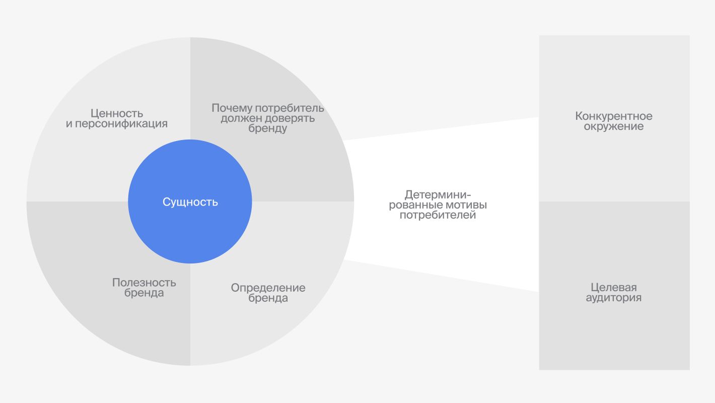 Модель Unilever Brand Key