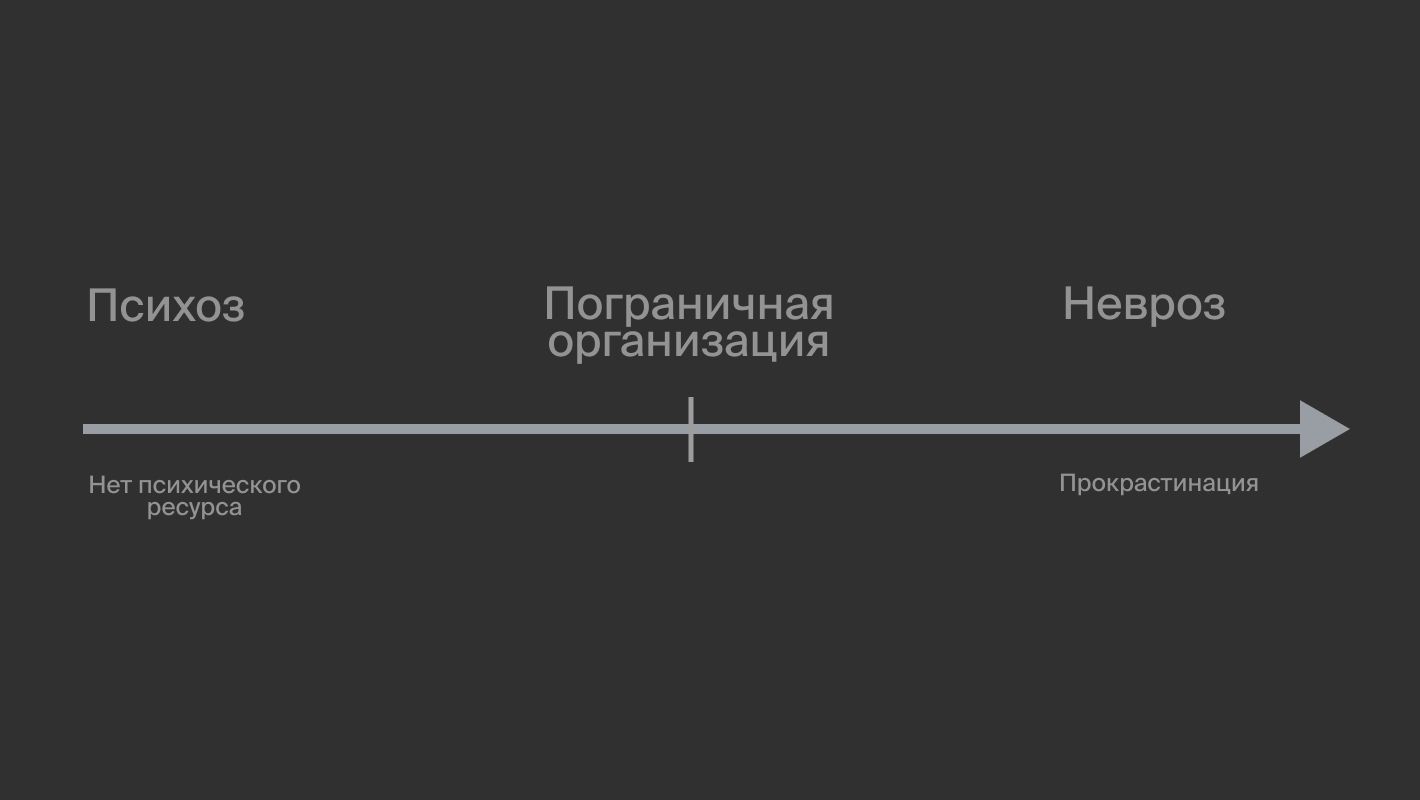 Прокрастинация на разных уровнях психической организации человека