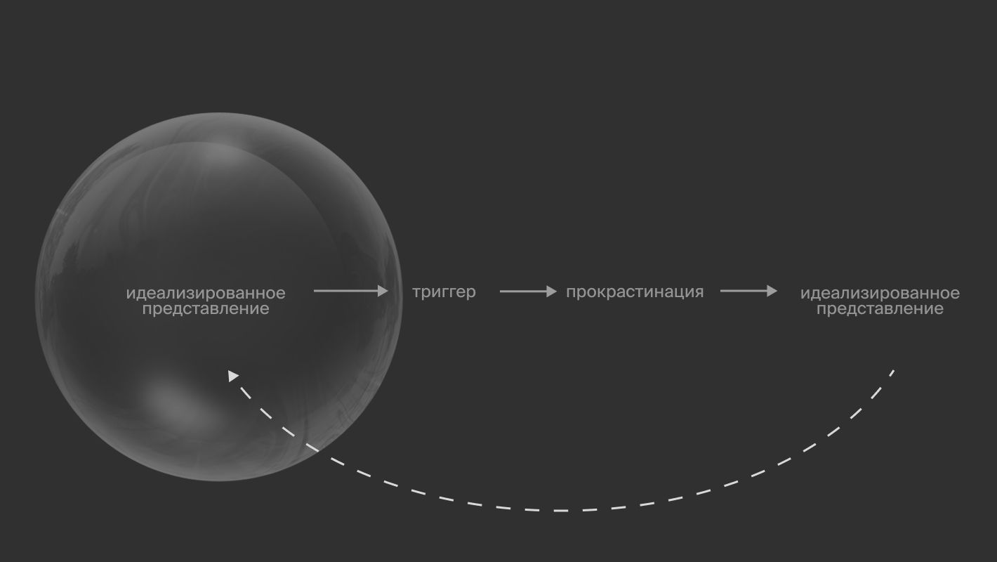 Как поддерживается представление о себе с помощью прокрастинации