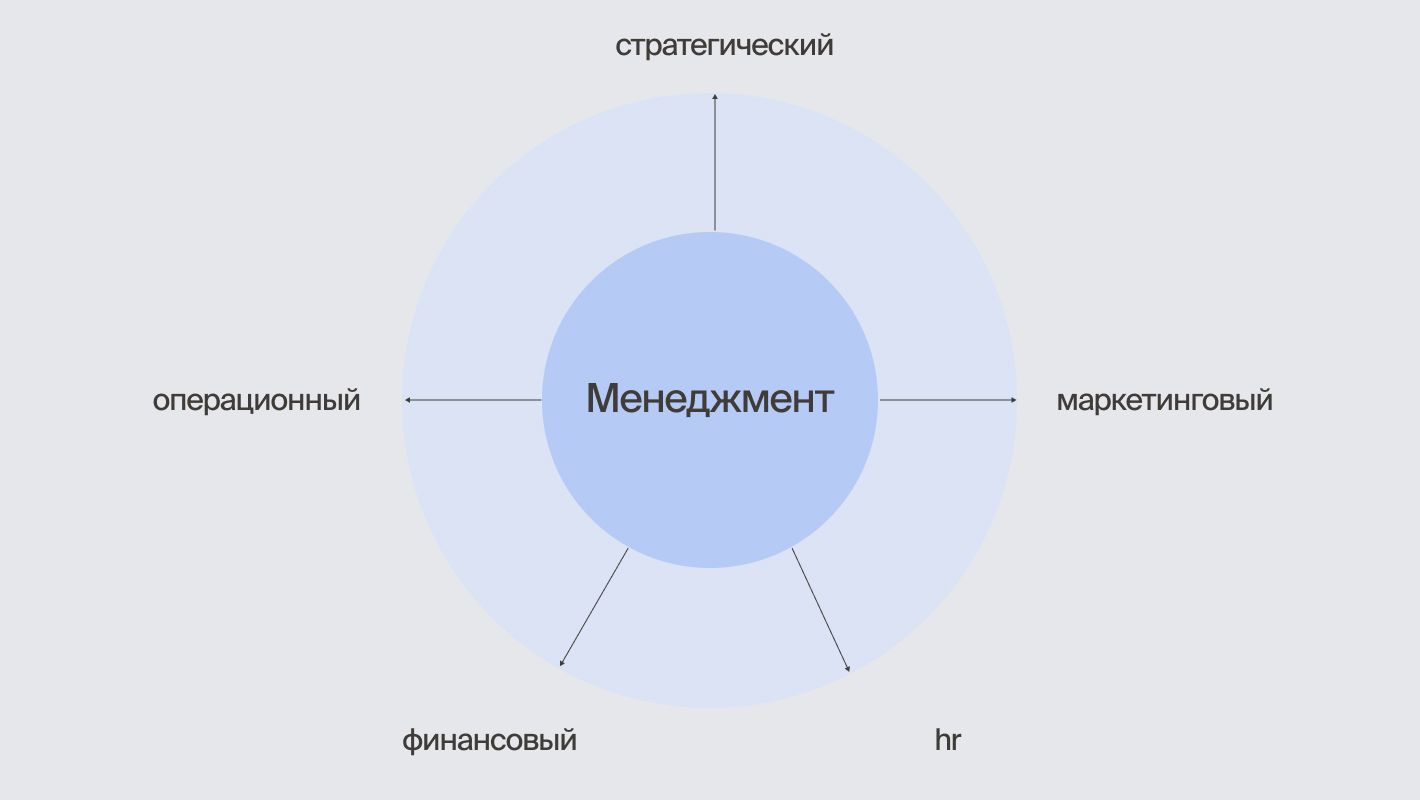 Направления менеджмента