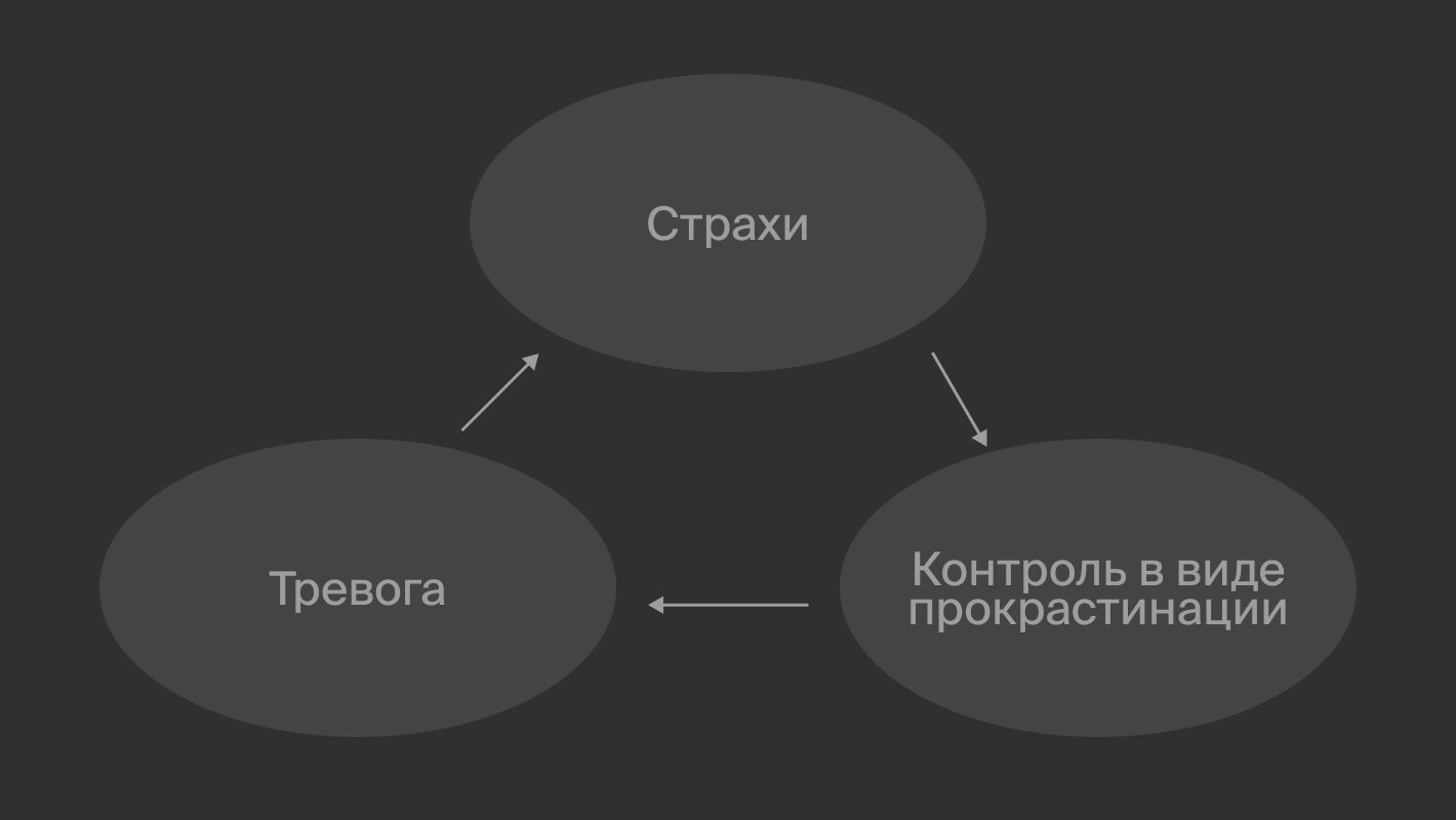 Причины появления прокрастинации