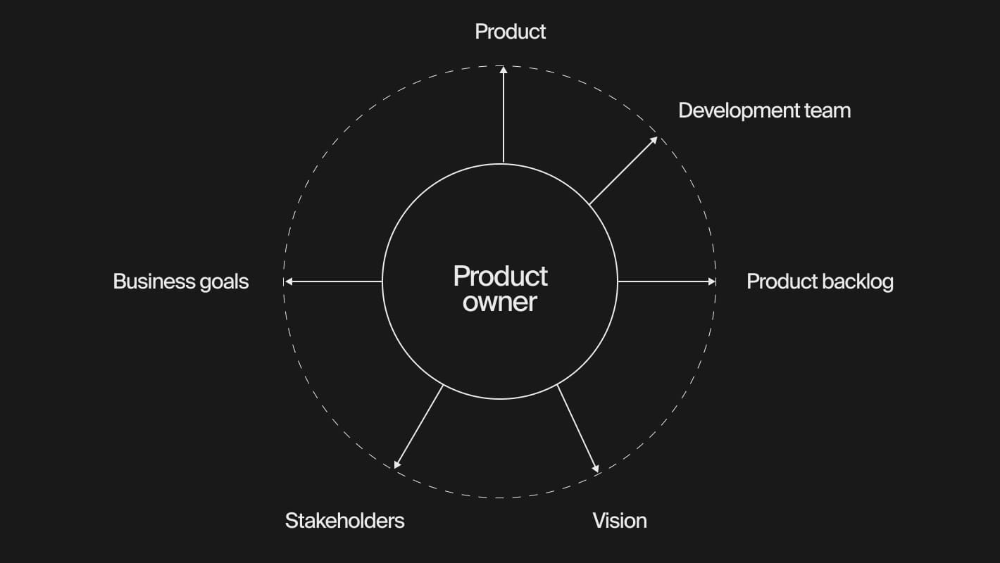 Чем занимается продакт-оунер