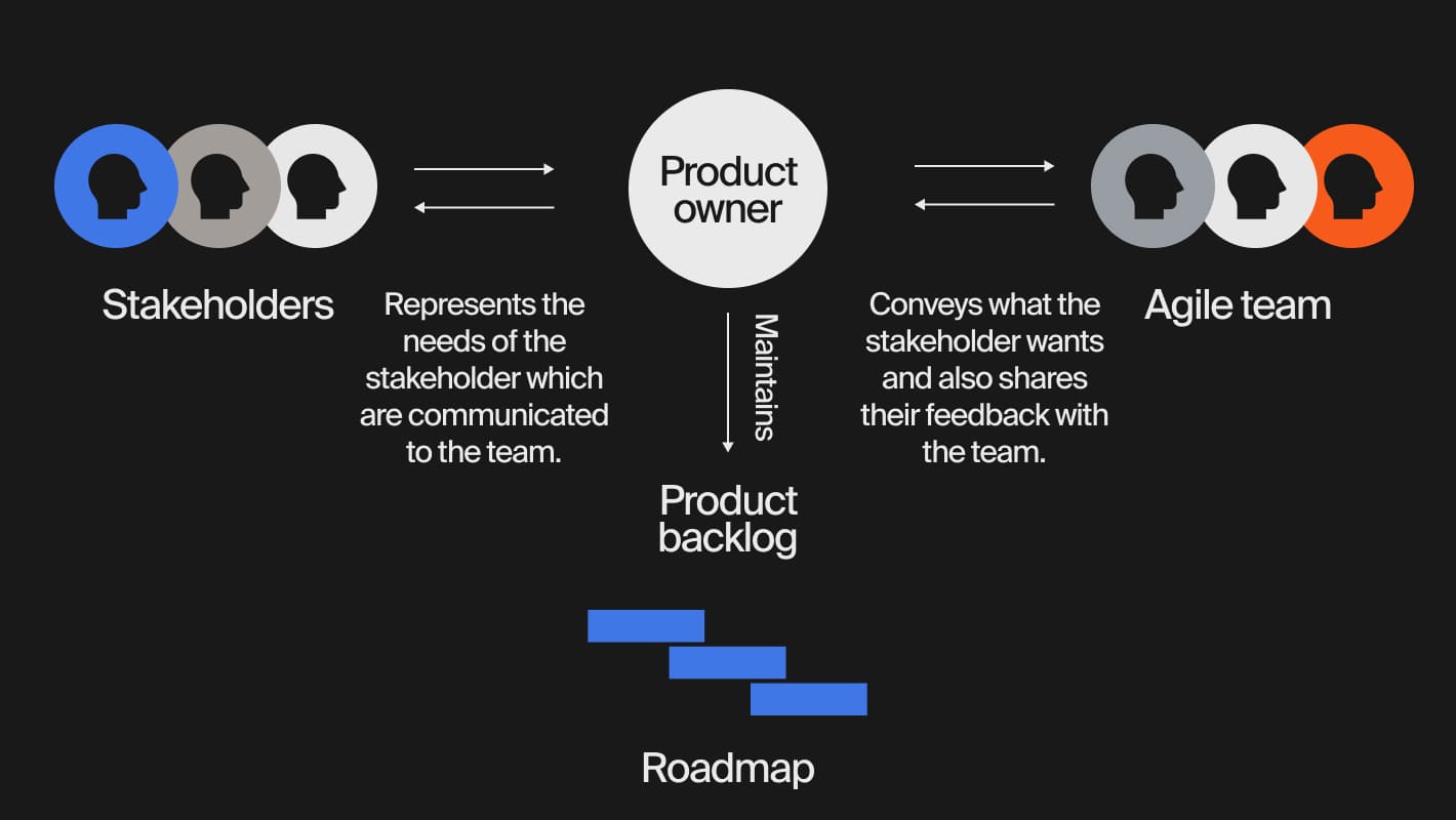 С кем взаимодействует продакт-оунер