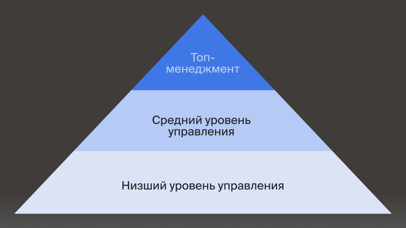Уровни менеджмента