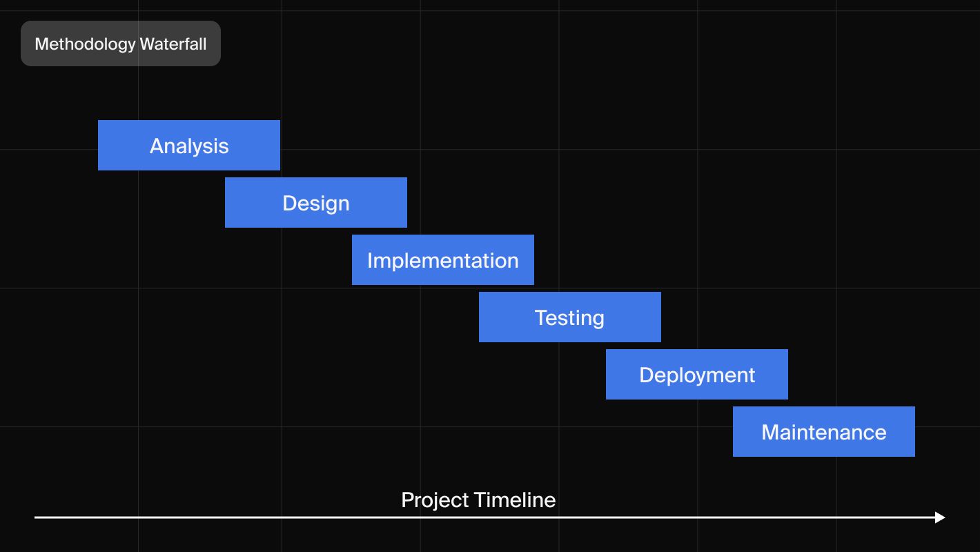Методология Waterfall